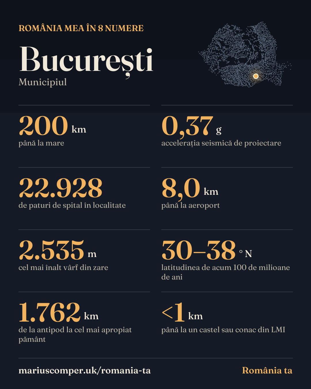 România mea în 8 numere: București. 200 km până la mare; 0,37 g accelerația seismică de proiectare; 22.928 de paturi de spital în localitate; 8,0 km până la aeroport; 2.535 m cel mai înalt vârf din zare; 30–38 ° N latitudinea de acum 100 de milioane de ani; 1.762 km de la antipod la cel mai apropiat pământ; <1 km până la un castel sau conac din LMI