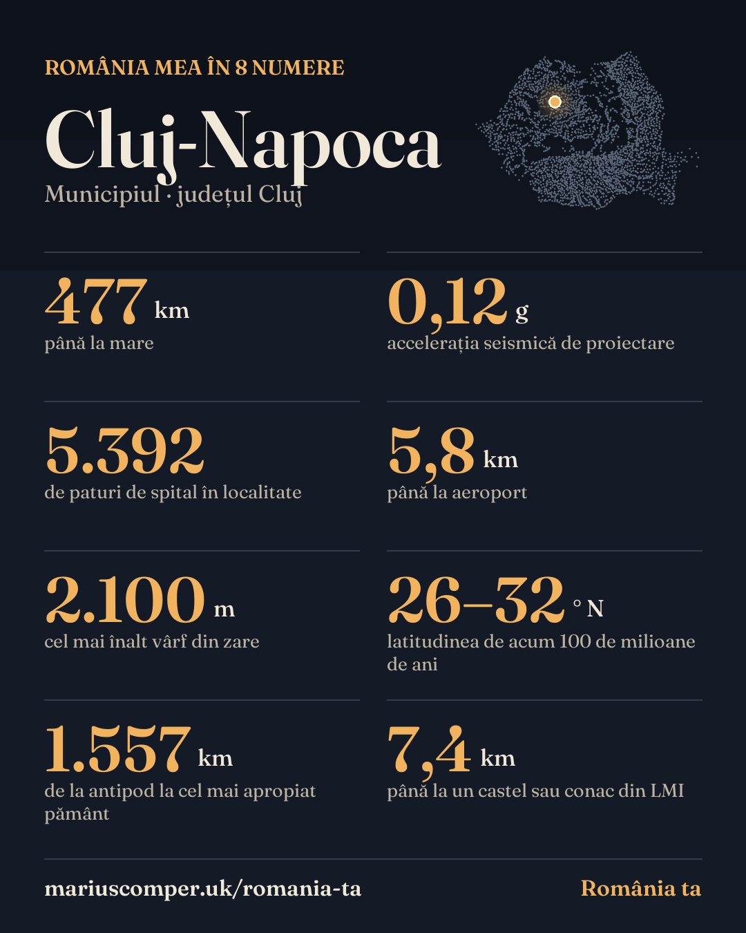 România mea în 8 numere: Cluj-Napoca (județul Cluj). 477 km până la mare; 0,12 g accelerația seismică de proiectare; 5.392 de paturi de spital în localitate; 5,8 km până la aeroport; 2.100 m cel mai înalt vârf din zare; 26–32 ° N latitudinea de acum 100 de milioane de ani; 1.557 km de la antipod la cel mai apropiat pământ; 7,4 km până la un castel sau conac din LMI