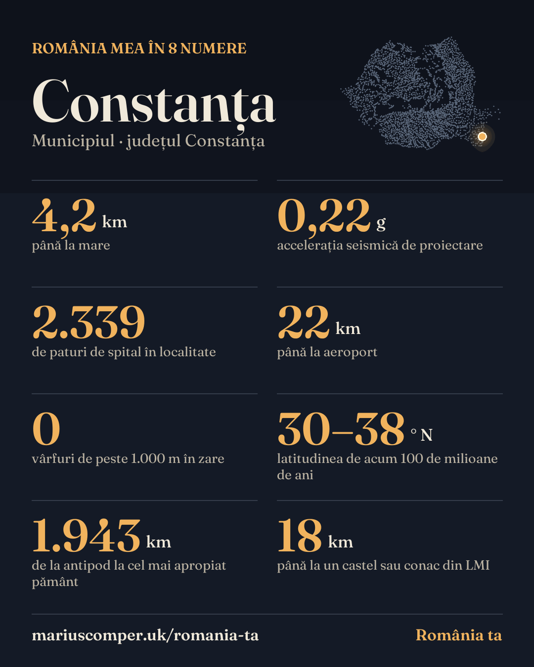 România mea în 8 numere: Constanța. 4,2 km până la mare; 0,22 g accelerația seismică de proiectare; 2.339 de paturi de spital în localitate; 22 km până la aeroport; 0 vârfuri de peste 1.000 m în zare; 30–38 ° N latitudinea de acum 100 de milioane de ani; 1.943 km de la antipod la cel mai apropiat pământ; 18 km până la un castel sau conac din LMI