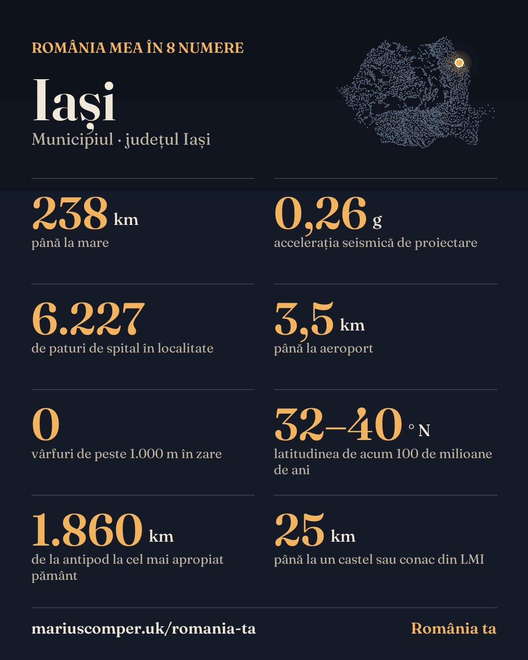România mea în 8 numere: Iași. 238 km până la mare; 0,26 g accelerația seismică de proiectare; 6.227 de paturi de spital în localitate; 3,5 km până la aeroport; 0 vârfuri de peste 1.000 m în zare; 32–40 ° N latitudinea de acum 100 de milioane de ani; 1.860 km de la antipod la cel mai apropiat pământ; 25 km până la un castel sau conac din LMI