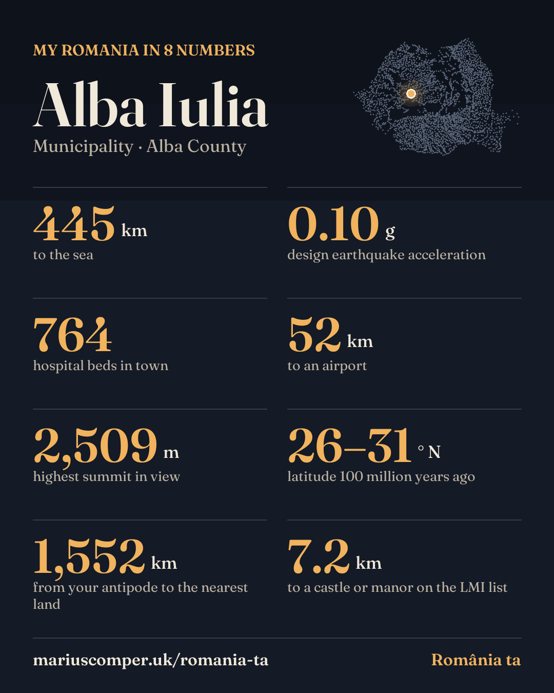 My Romania in 8 numbers: Alba Iulia (Alba County). 445 km to the sea; 0.10 g design earthquake acceleration; 764 hospital beds in town; 52 km to an airport; 2,509 m highest summit in view; 26–31 ° N latitude 100 million years ago; 1,552 km from your antipode to the nearest land; 7.2 km to a castle or manor on the LMI list