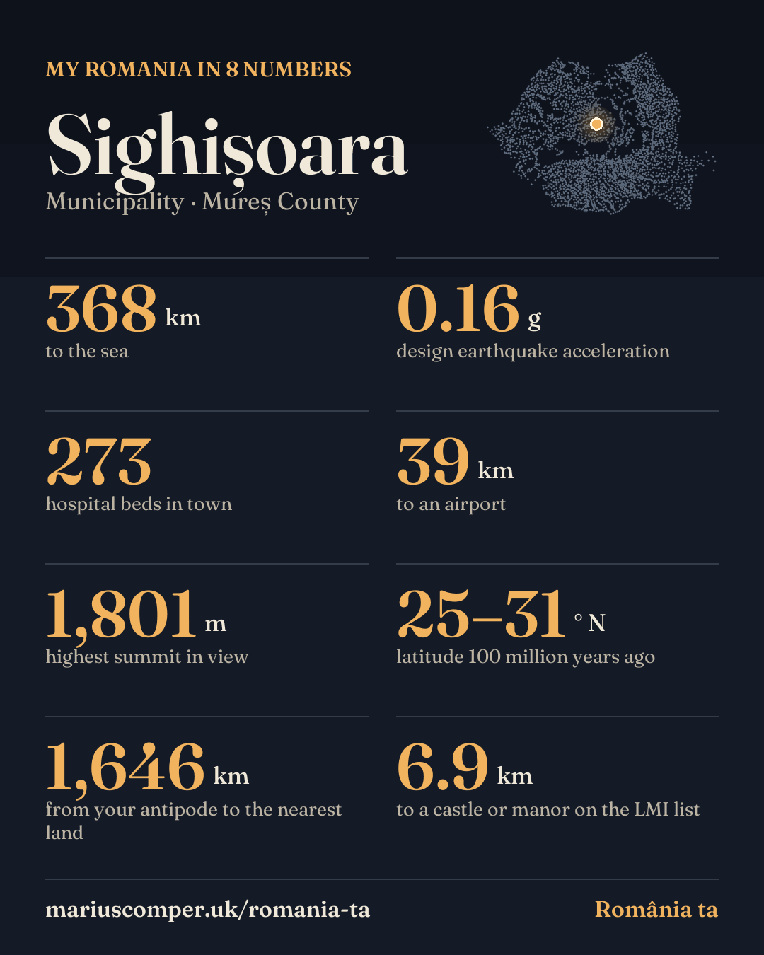 My Romania in 8 numbers: Sighișoara (Mureș County). 368 km to the sea; 0.16 g design earthquake acceleration; 273 hospital beds in town; 39 km to an airport; 1,801 m highest summit in view; 25–31 ° N latitude 100 million years ago; 1,646 km from your antipode to the nearest land; 6.9 km to a castle or manor on the LMI list