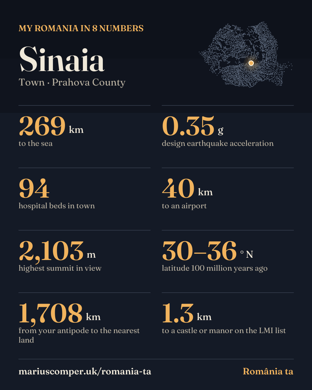 My Romania in 8 numbers: Sinaia (Prahova County). 269 km to the sea; 0.35 g design earthquake acceleration; 94 hospital beds in town; 40 km to an airport; 2,103 m highest summit in view; 30–36 ° N latitude 100 million years ago; 1,708 km from your antipode to the nearest land; 1.3 km to a castle or manor on the LMI list
