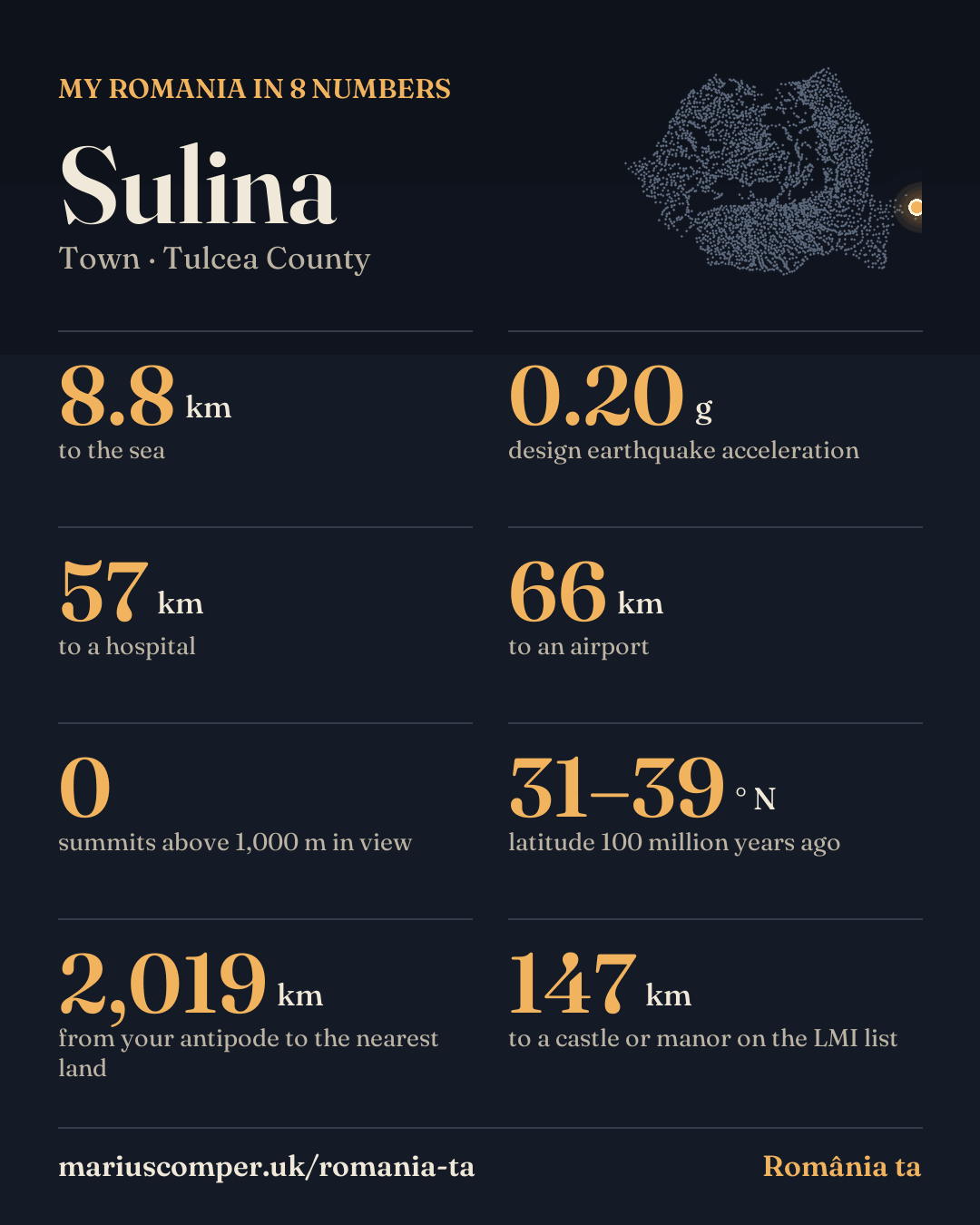 My Romania in 8 numbers: Sulina (Tulcea County). 8.8 km to the sea; 0.20 g design earthquake acceleration; 57 km to a hospital; 66 km to an airport; 0 summits above 1,000 m in view; 31–39 ° N latitude 100 million years ago; 2,019 km from your antipode to the nearest land; 147 km to a castle or manor on the LMI list