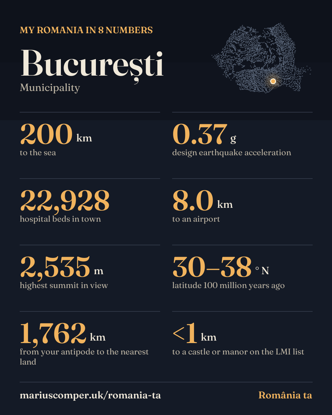 My Romania in 8 numbers: București. 200 km to the sea; 0.37 g design earthquake acceleration; 22,928 hospital beds in town; 8.0 km to an airport; 2,535 m highest summit in view; 30–38 ° N latitude 100 million years ago; 1,762 km from your antipode to the nearest land; <1 km to a castle or manor on the LMI list