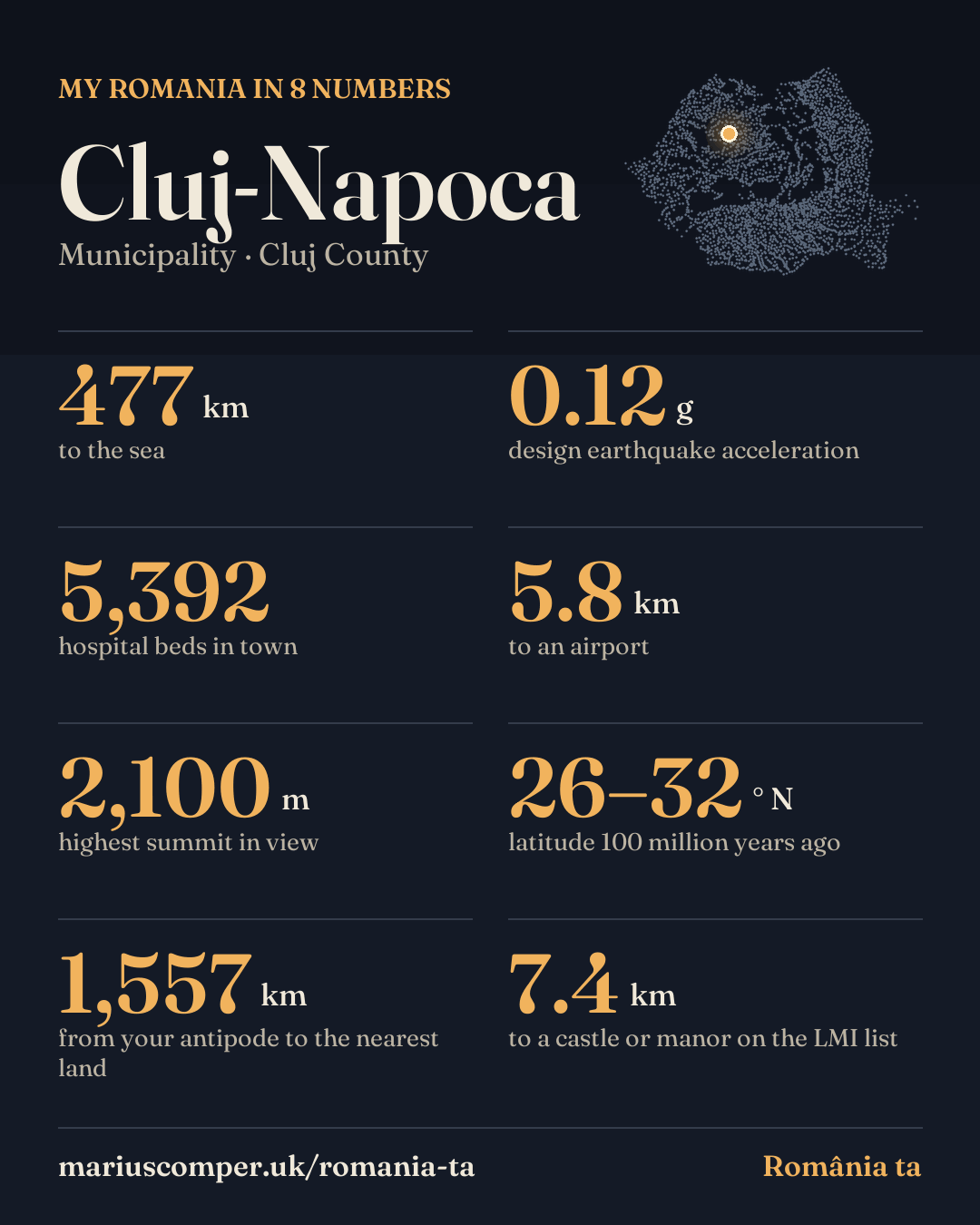 My Romania in 8 numbers: Cluj-Napoca (Cluj County). 477 km to the sea; 0.12 g design earthquake acceleration; 5,392 hospital beds in town; 5.8 km to an airport; 2,100 m highest summit in view; 26–32 ° N latitude 100 million years ago; 1,557 km from your antipode to the nearest land; 7.4 km to a castle or manor on the LMI list