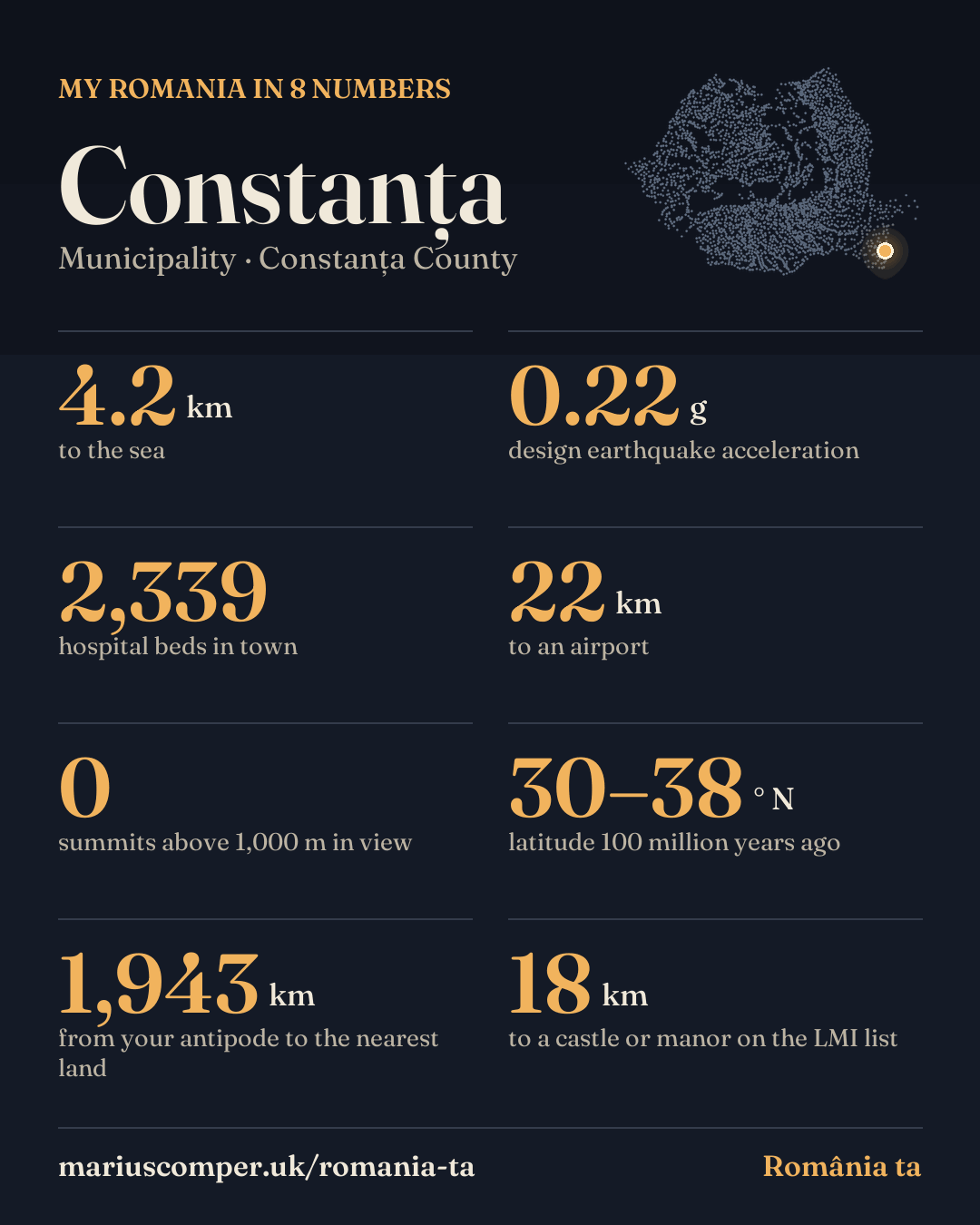My Romania in 8 numbers: Constanța. 4.2 km to the sea; 0.22 g design earthquake acceleration; 2,339 hospital beds in town; 22 km to an airport; 0 summits above 1,000 m in view; 30–38 ° N latitude 100 million years ago; 1,943 km from your antipode to the nearest land; 18 km to a castle or manor on the LMI list