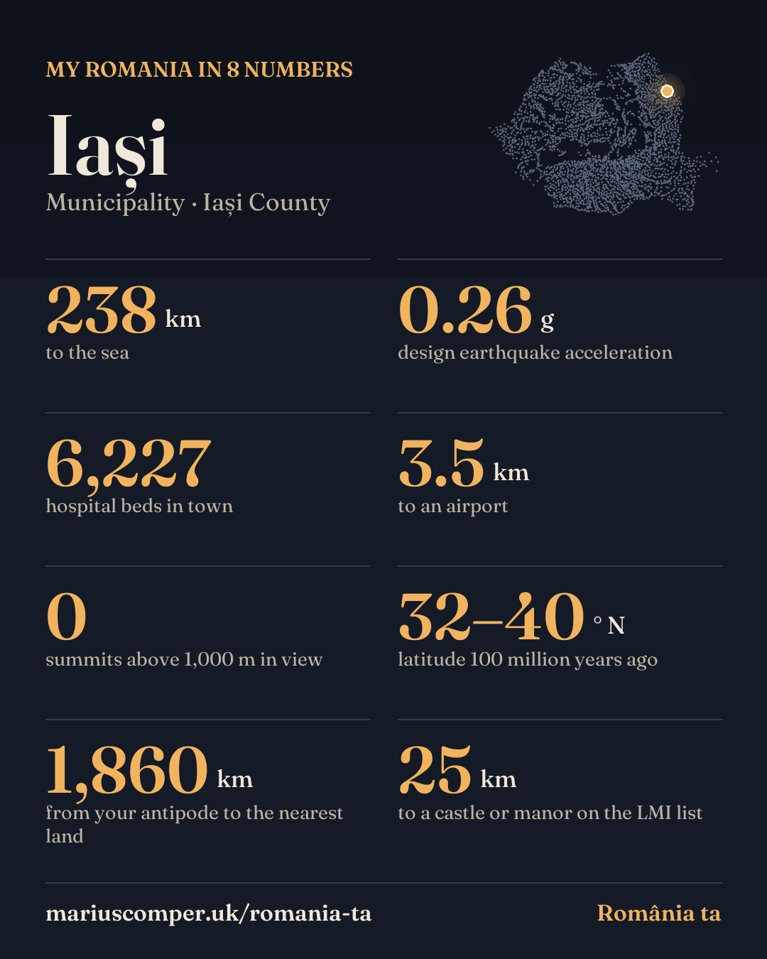 My Romania in 8 numbers: Iași. 238 km to the sea; 0.26 g design earthquake acceleration; 6,227 hospital beds in town; 3.5 km to an airport; 0 summits above 1,000 m in view; 32–40 ° N latitude 100 million years ago; 1,860 km from your antipode to the nearest land; 25 km to a castle or manor on the LMI list