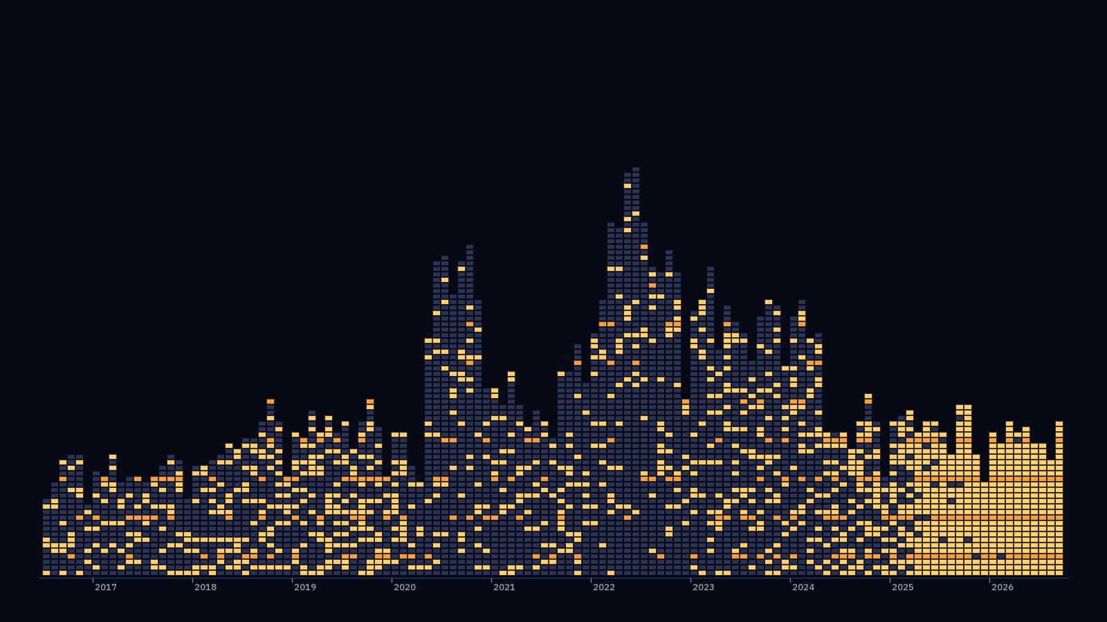 Columns of windows, one per month from July 2016 to September 2026; the columns from the middle of 2020 and from 2022 are the tallest and are mostly dark.