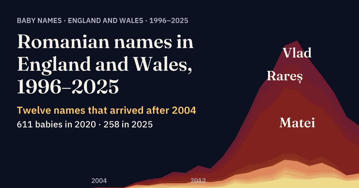 Twelve Romanian names as coloured bands rising from nothing in 2004 to 611 babies in 2020 in England and Wales.
