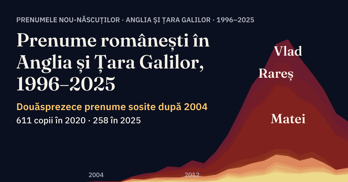 Douăsprezece prenume românești ca benzi colorate care cresc de la zero în 2004 la 611 copii în 2020, în Anglia și Țara Galilor.