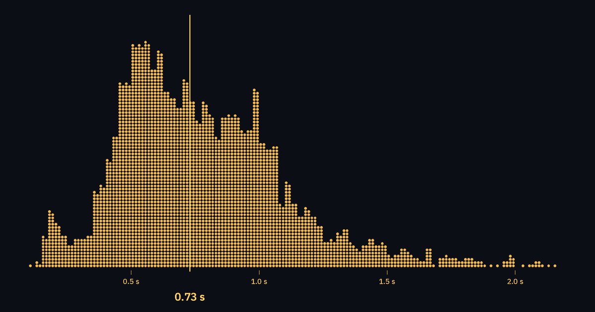 Histogram of the gap between taps for 3,576 people: most lie between 0.4 and 1.2 seconds, with the middle at 0.73 s.