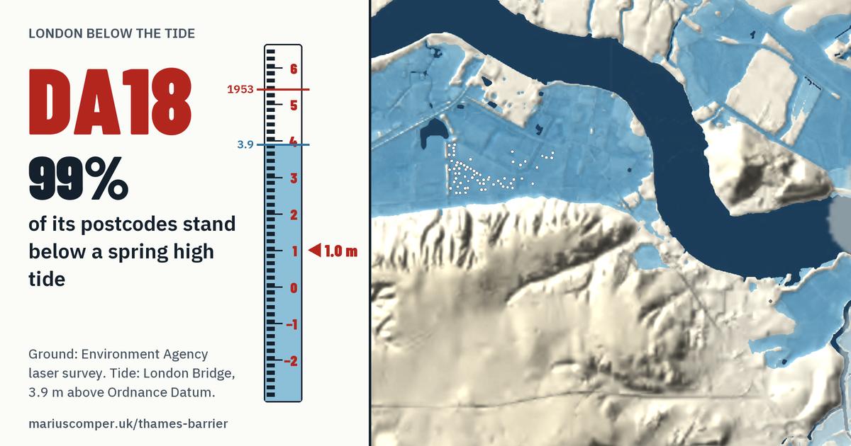 DA18 on the relief of London, with a tide staff: 99% of its postcodes stand below a spring high tide.