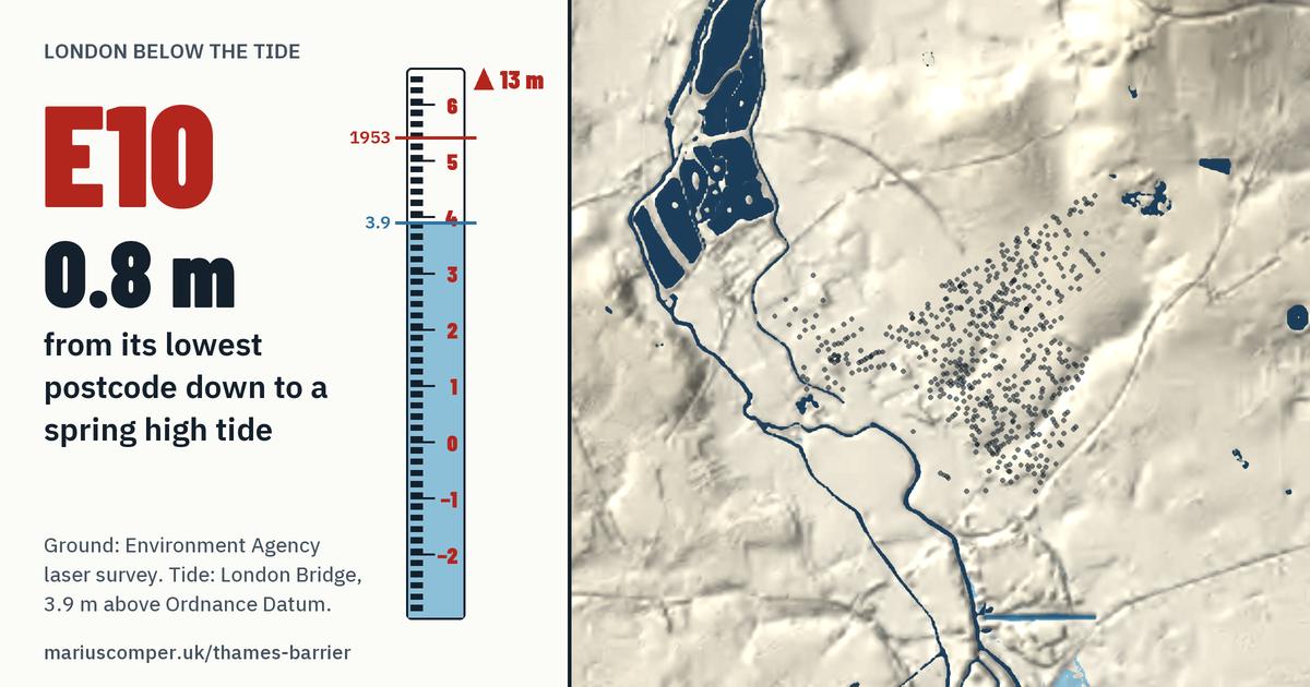 E10 on the relief of London, with a tide staff: Its lowest postcode is 0.8 m above a spring high tide.