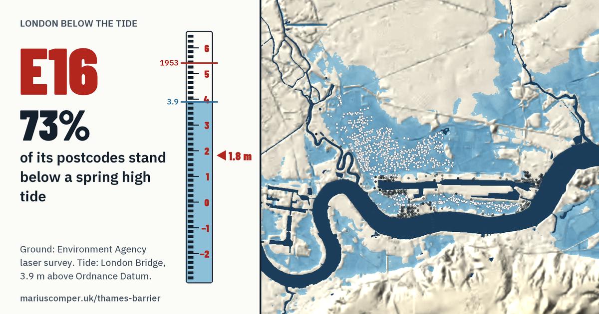 E16 on the relief of London, with a tide staff: 73% of its postcodes stand below a spring high tide.