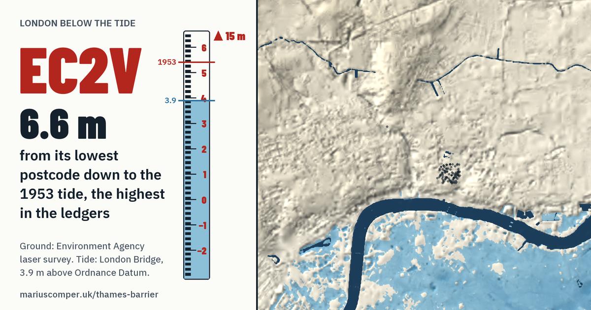 EC2V on the relief of London, with a tide staff: 6.6 m above the 1953 tide, the highest in the ledgers.