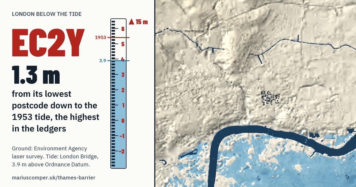 EC2Y on the relief of London, with a tide staff: 1.3 m above the 1953 tide, the highest in the ledgers.