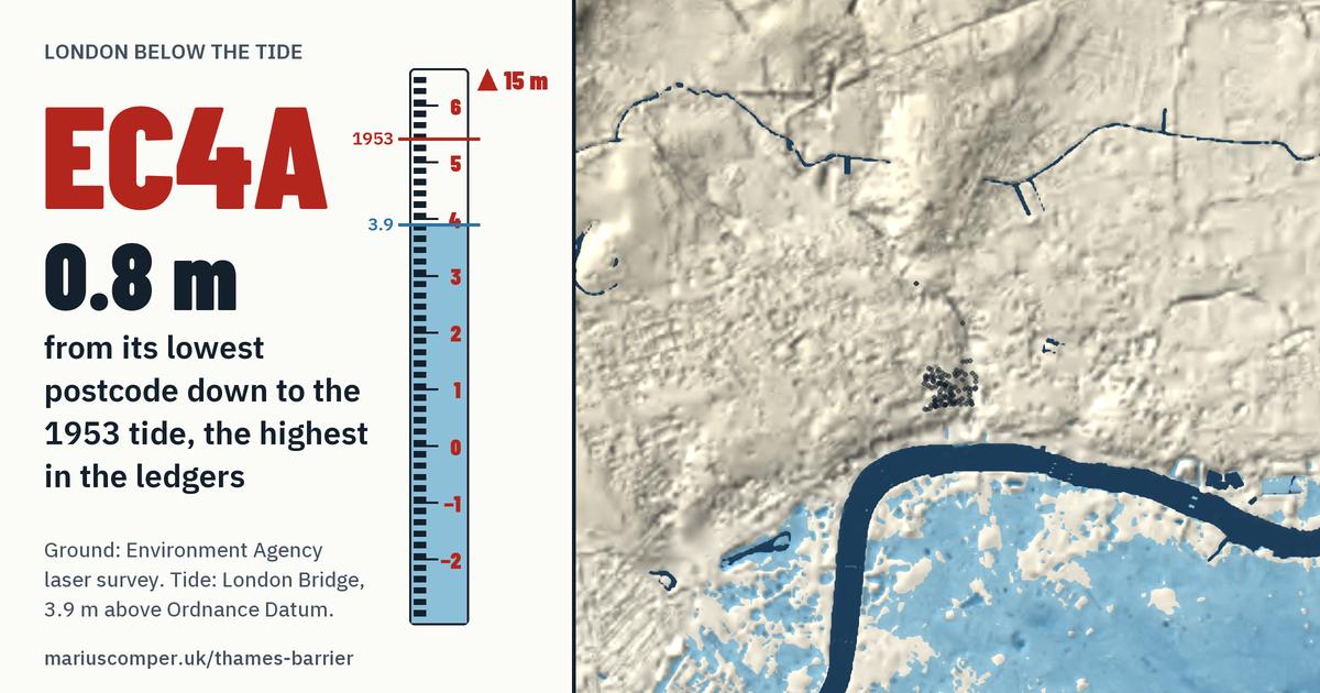 EC4A on the relief of London, with a tide staff: 0.8 m above the 1953 tide, the highest in the ledgers.