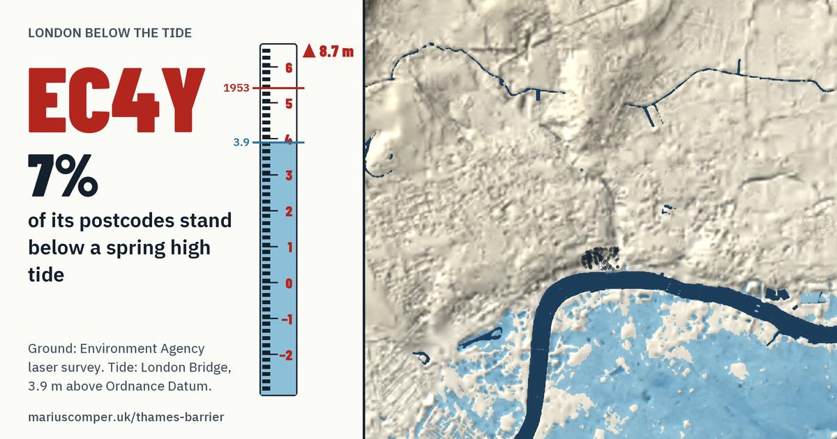 EC4Y on the relief of London, with a tide staff: 7% of its postcodes stand below a spring high tide.