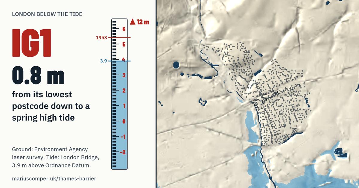 IG1 on the relief of London, with a tide staff: Its lowest postcode is 0.8 m above a spring high tide.