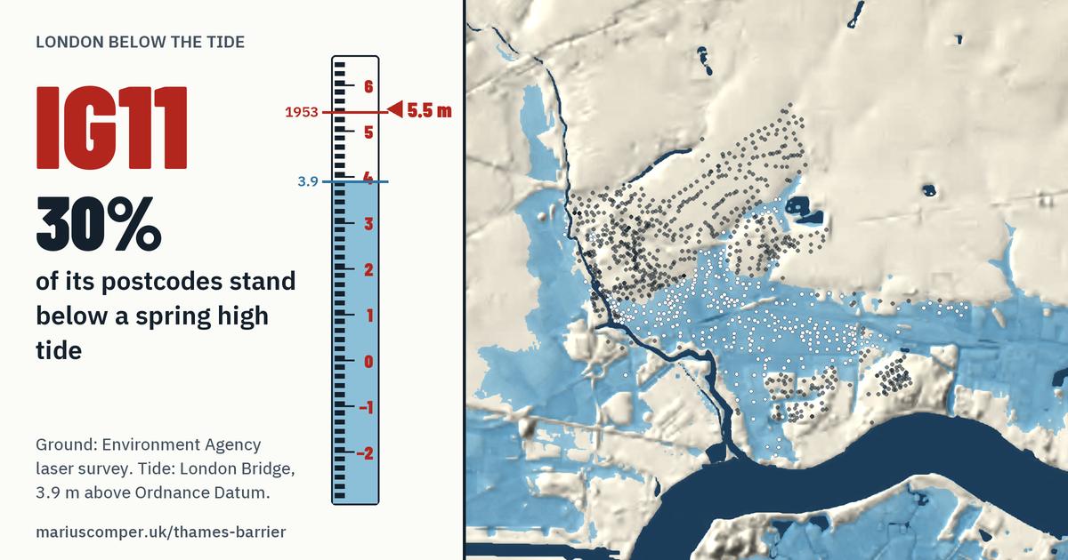 IG11 on the relief of London, with a tide staff: 30% of its postcodes stand below a spring high tide.