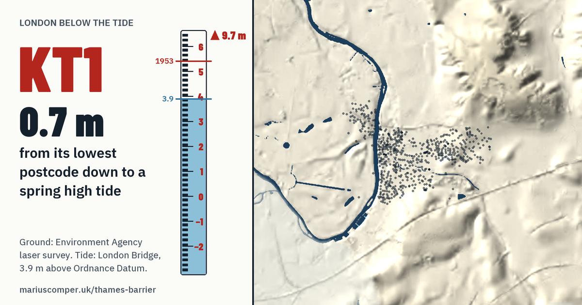 KT1 on the relief of London, with a tide staff: Its lowest postcode is 0.7 m above a spring high tide.