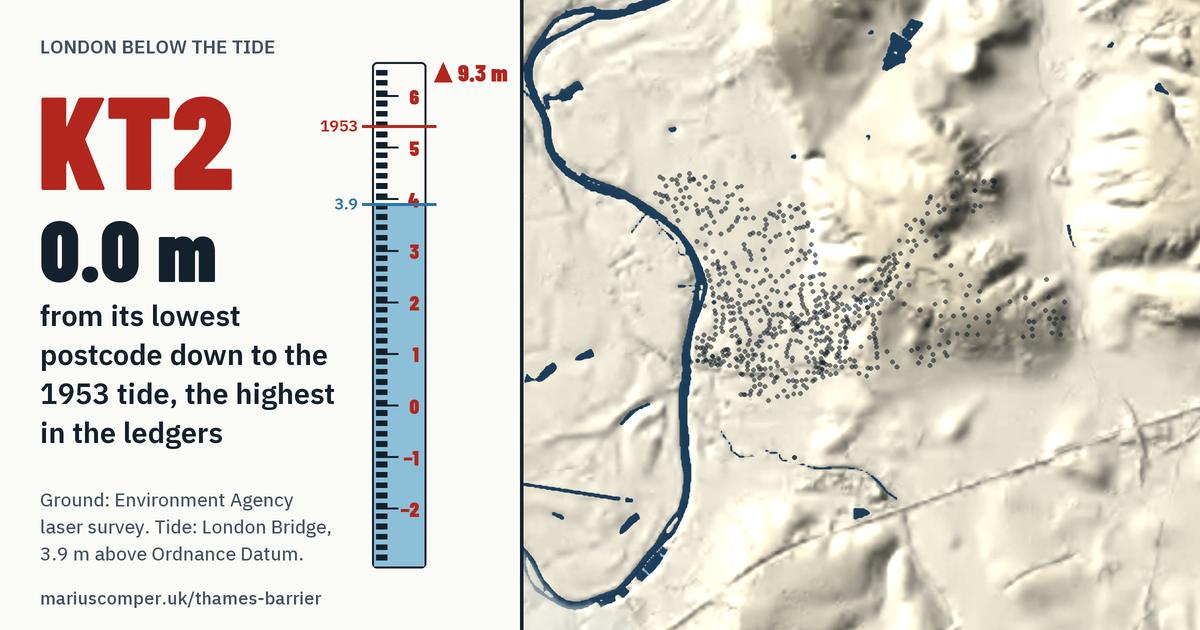 KT2 on the relief of London, with a tide staff: 0.0 m above the 1953 tide, the highest in the ledgers.