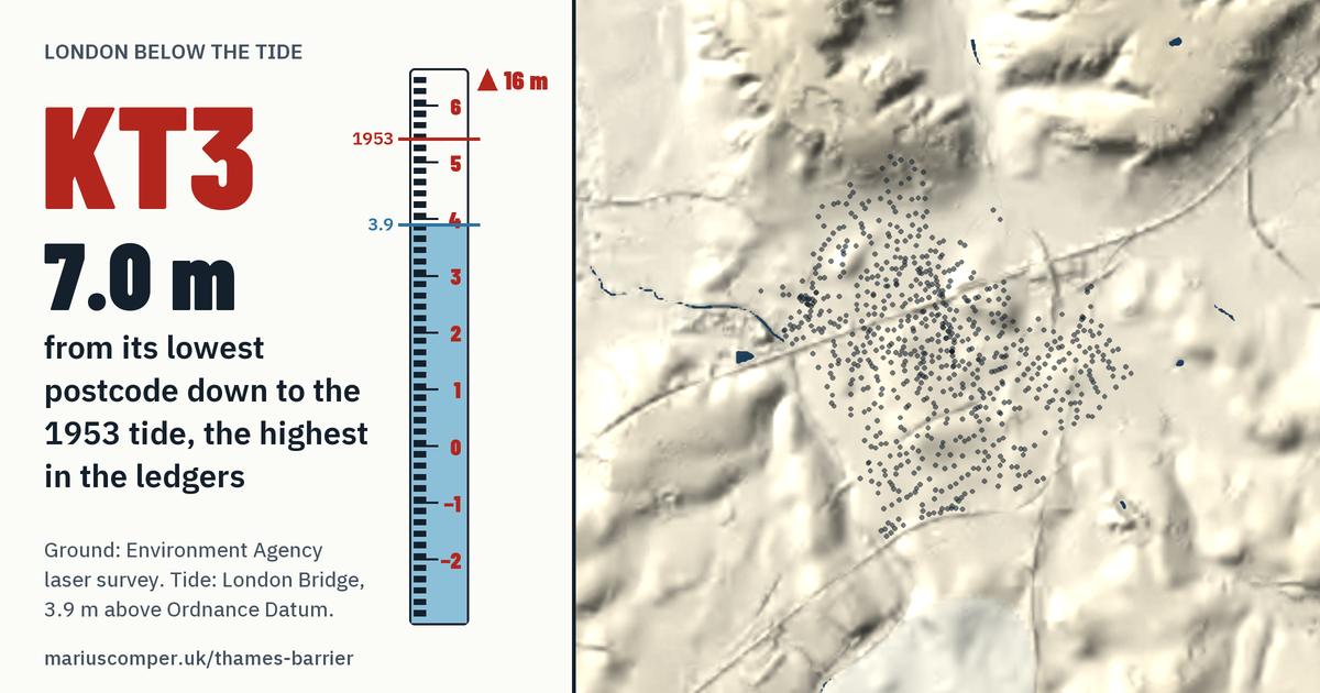 KT3 on the relief of London, with a tide staff: 7.0 m above the 1953 tide, the highest in the ledgers.