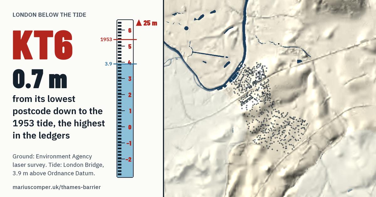 KT6 on the relief of London, with a tide staff: 0.7 m above the 1953 tide, the highest in the ledgers.