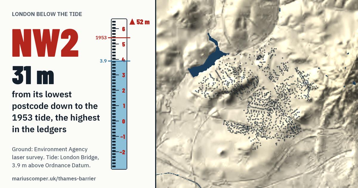 NW2 on the relief of London, with a tide staff: 31 m above the 1953 tide, the highest in the ledgers.