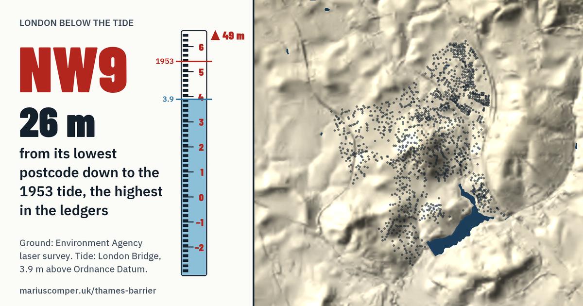 NW9 on the relief of London, with a tide staff: 26 m above the 1953 tide, the highest in the ledgers.