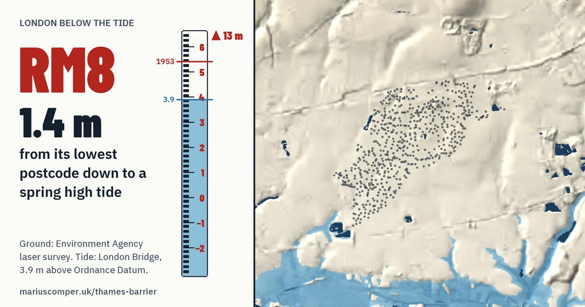 RM8 on the relief of London, with a tide staff: Its lowest postcode is 1.4 m above a spring high tide.