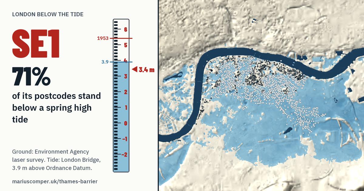 SE1 on the relief of London, with a tide staff: 71% of its postcodes stand below a spring high tide.