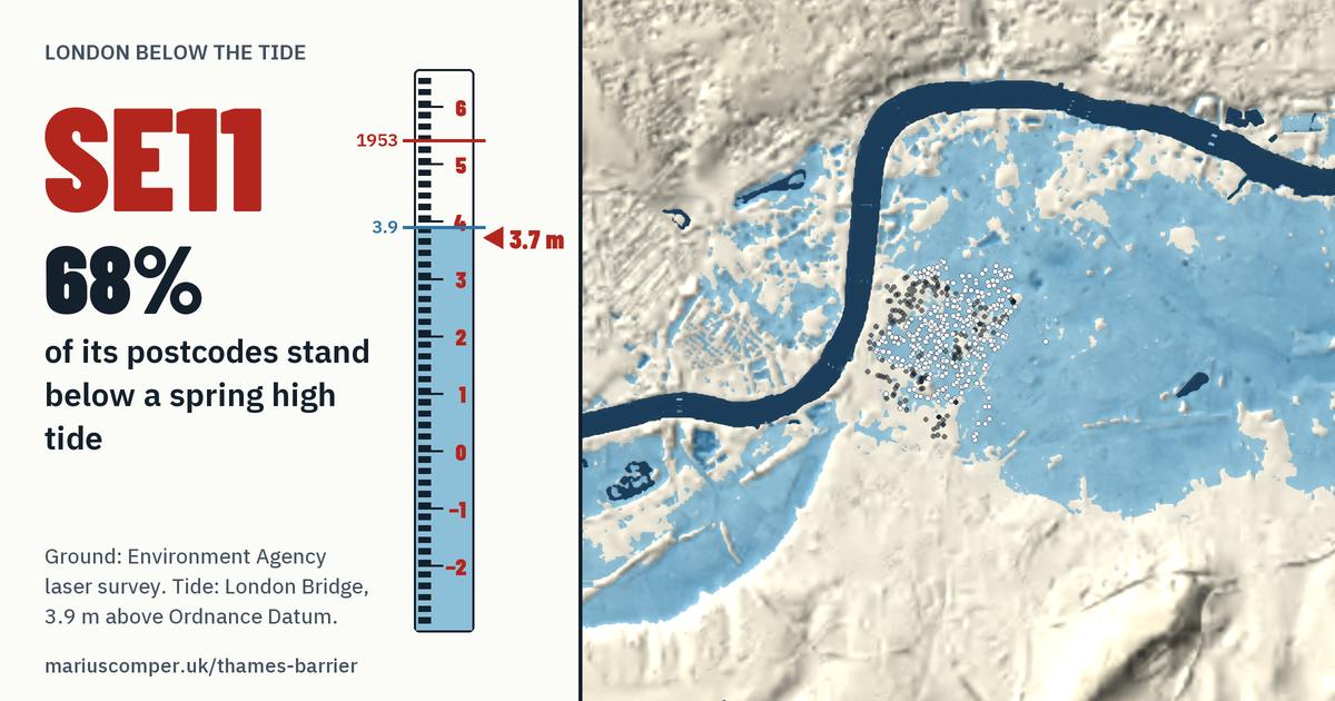 SE11 on the relief of London, with a tide staff: 68% of its postcodes stand below a spring high tide.