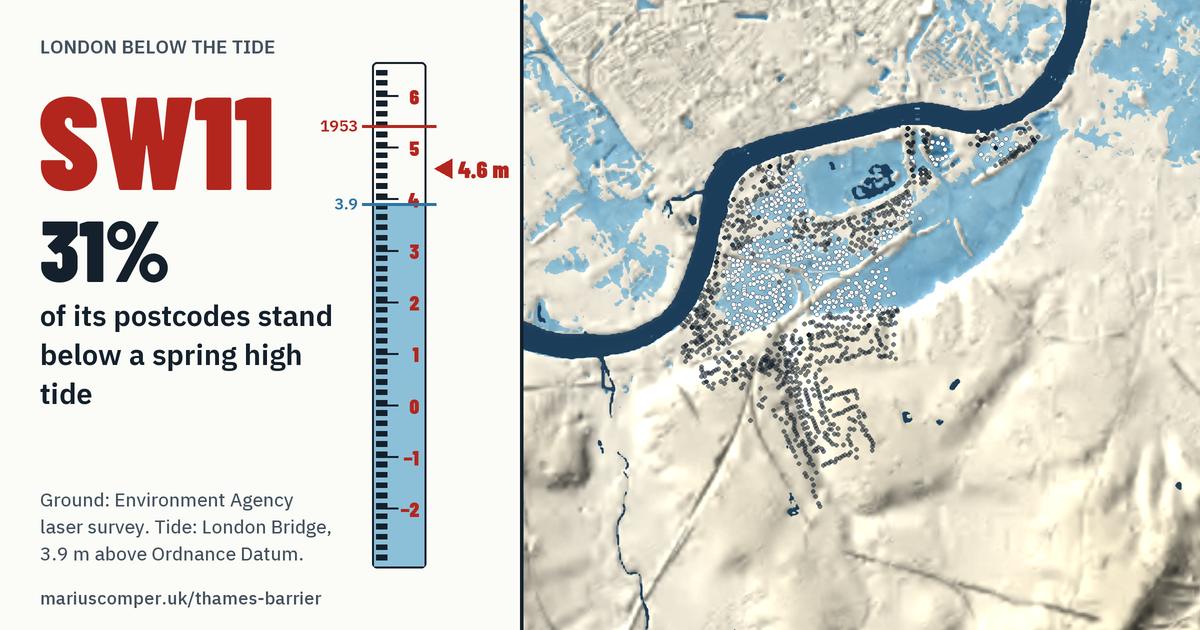 SW11 on the relief of London, with a tide staff: 31% of its postcodes stand below a spring high tide.