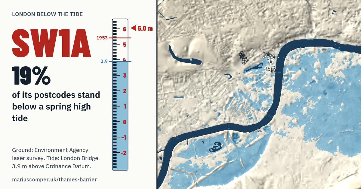 SW1A on the relief of London, with a tide staff: 19% of its postcodes stand below a spring high tide.