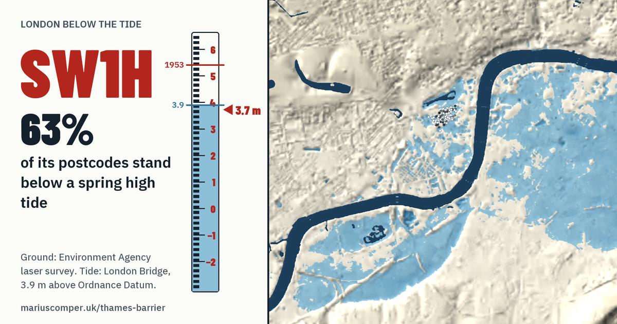 SW1H on the relief of London, with a tide staff: 63% of its postcodes stand below a spring high tide.