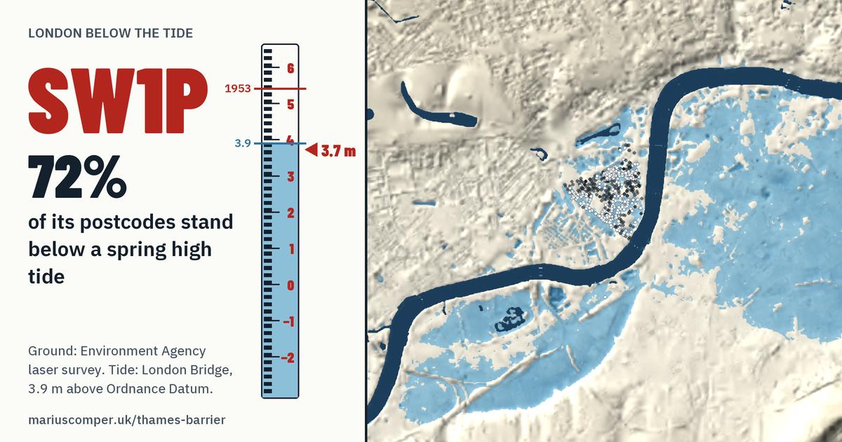 SW1P on the relief of London, with a tide staff: 72% of its postcodes stand below a spring high tide.