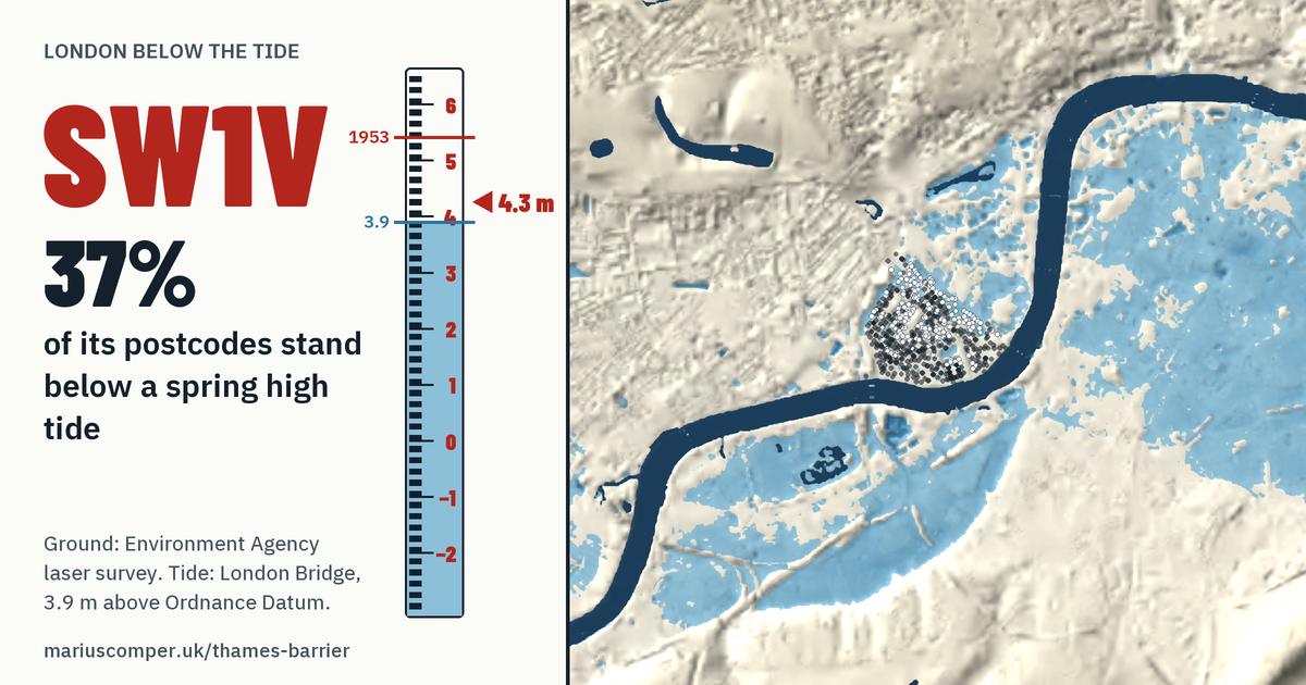 SW1V on the relief of London, with a tide staff: 37% of its postcodes stand below a spring high tide.