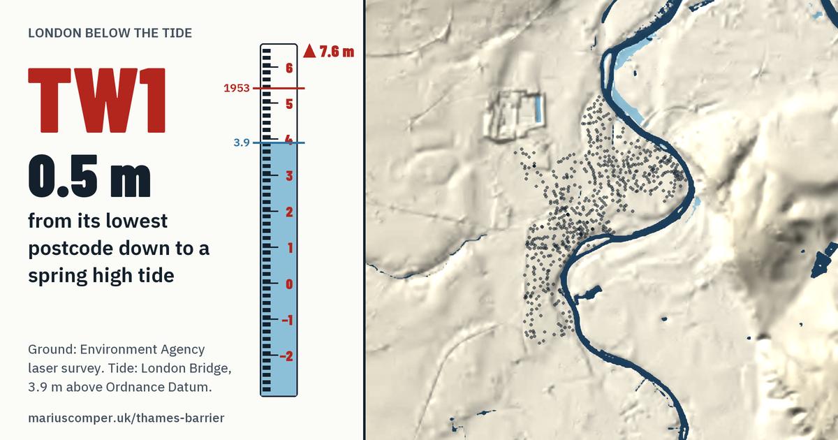 TW1 on the relief of London, with a tide staff: Its lowest postcode is 0.5 m above a spring high tide.