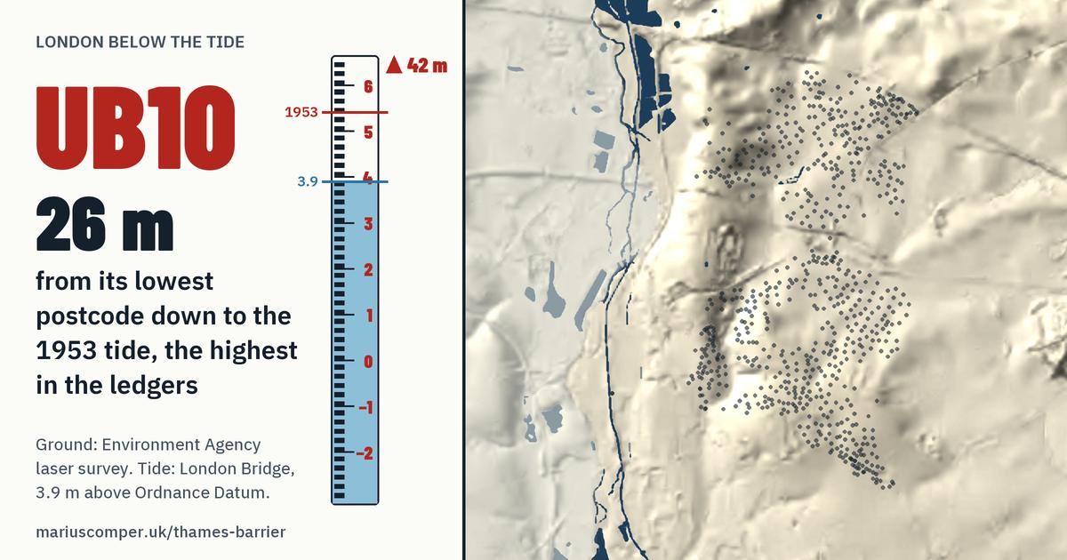 UB10 on the relief of London, with a tide staff: 26 m above the 1953 tide, the highest in the ledgers.