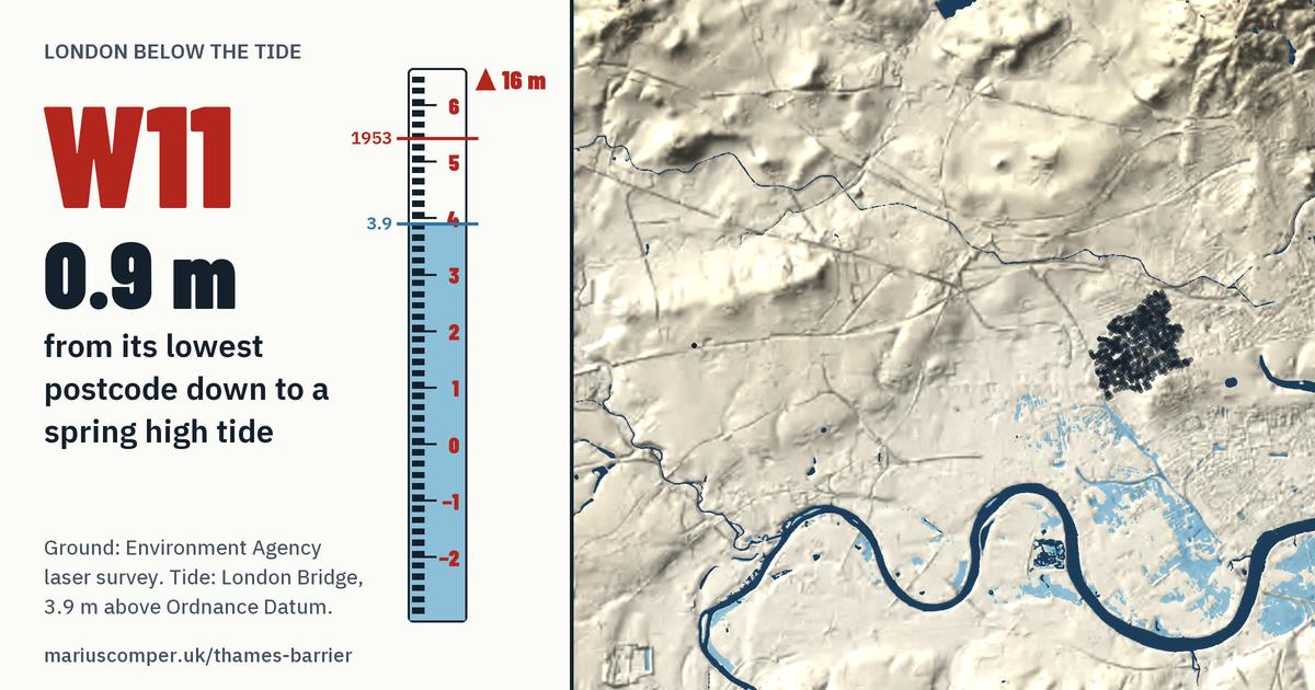W11 on the relief of London, with a tide staff: Its lowest postcode is 0.9 m above a spring high tide.