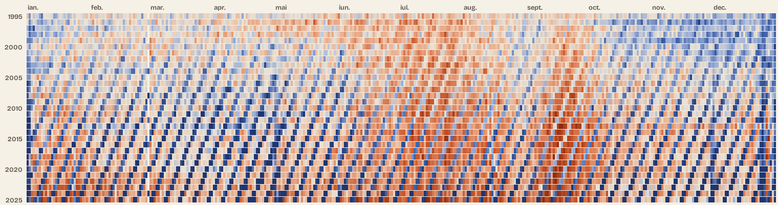 A map of births in Romania: 31 rows, one per year from 1995 to 2025, and 366 columns, one per day. Towards 2025 regular diagonal blue stripes appear: Saturdays and Sundays, with fewer births.